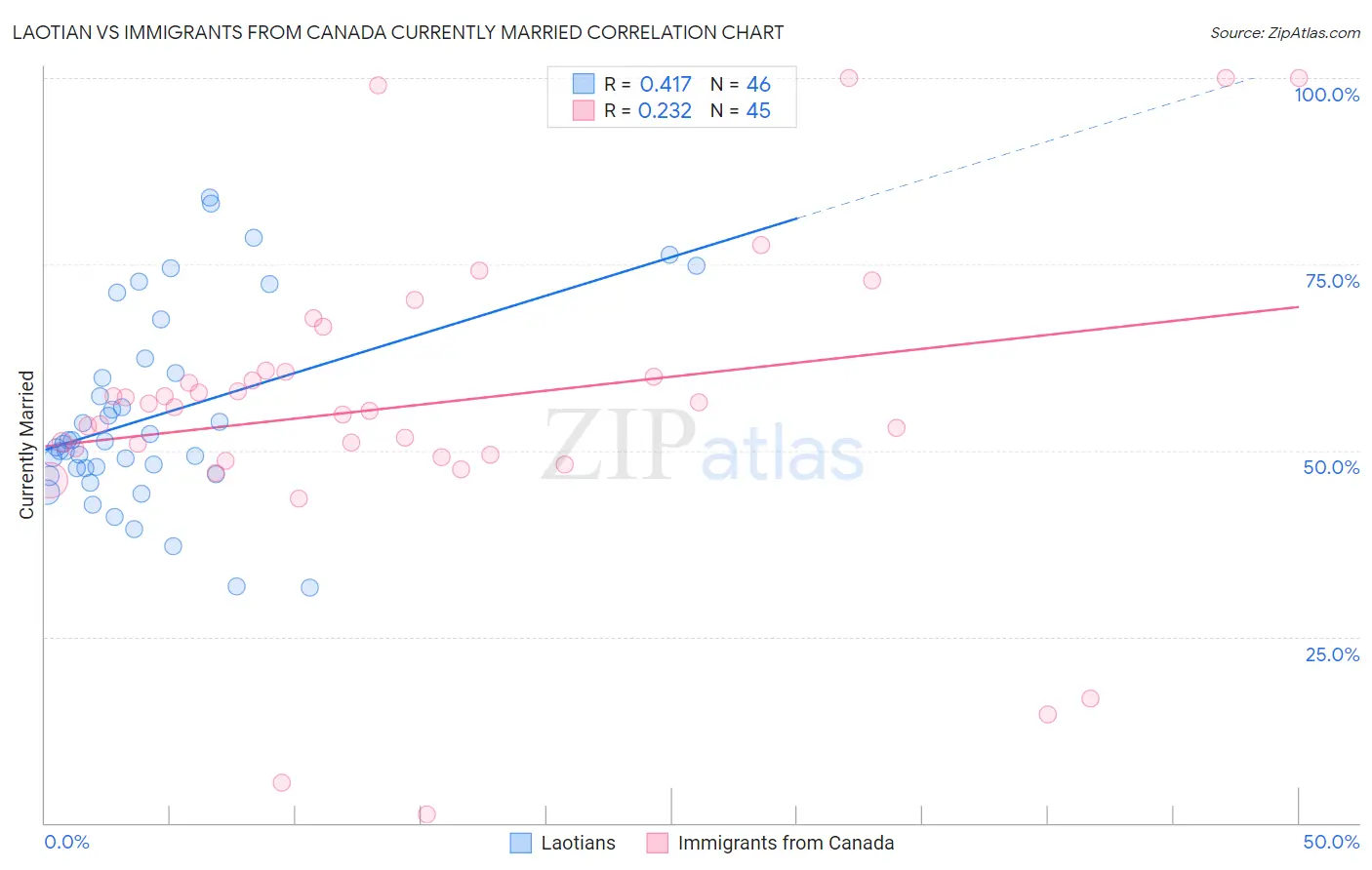Laotian vs Immigrants from Canada Currently Married