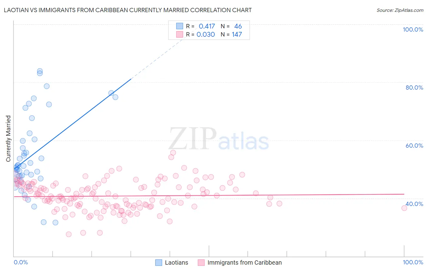 Laotian vs Immigrants from Caribbean Currently Married