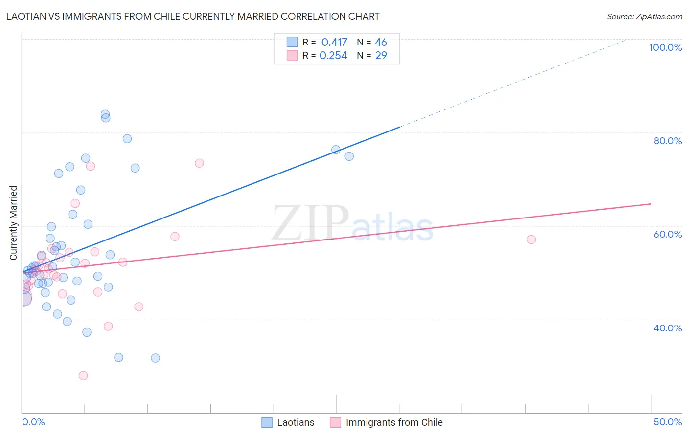 Laotian vs Immigrants from Chile Currently Married