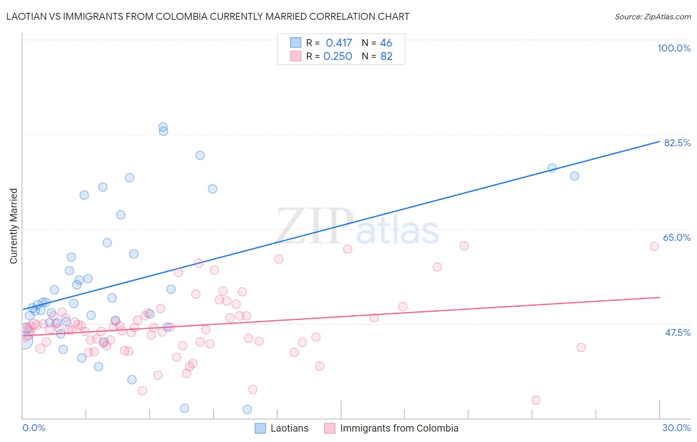 Laotian vs Immigrants from Colombia Currently Married