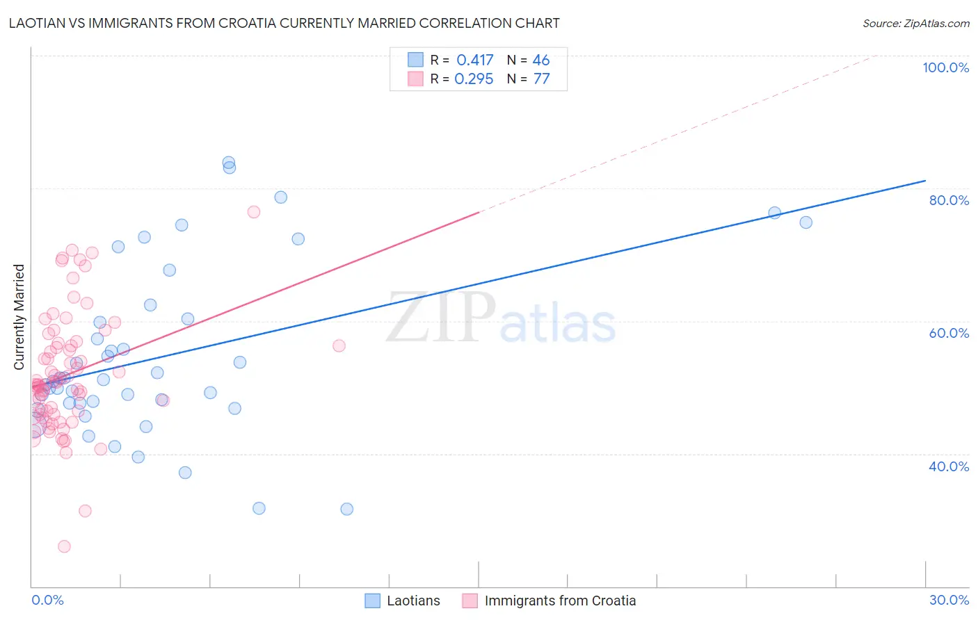 Laotian vs Immigrants from Croatia Currently Married