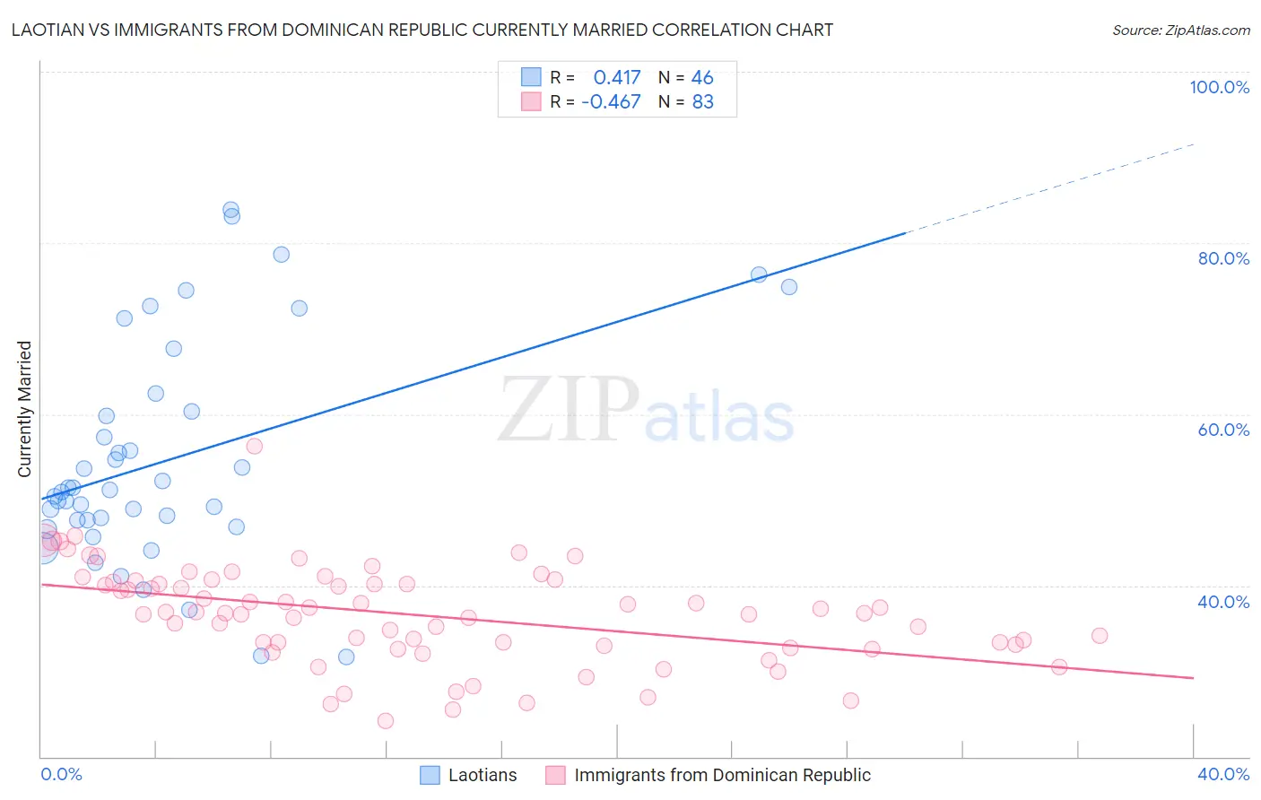 Laotian vs Immigrants from Dominican Republic Currently Married