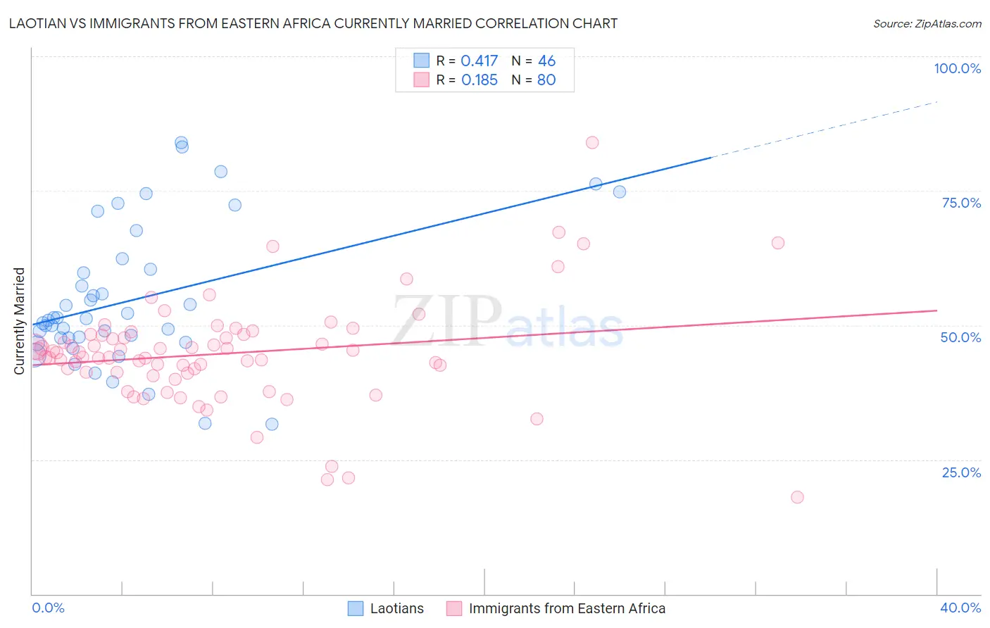 Laotian vs Immigrants from Eastern Africa Currently Married