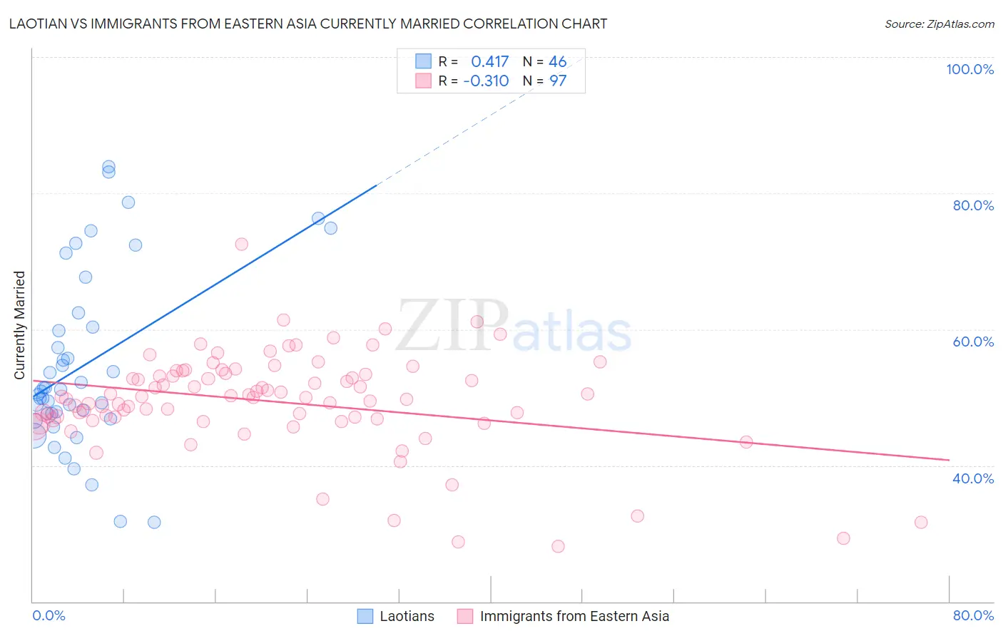 Laotian vs Immigrants from Eastern Asia Currently Married