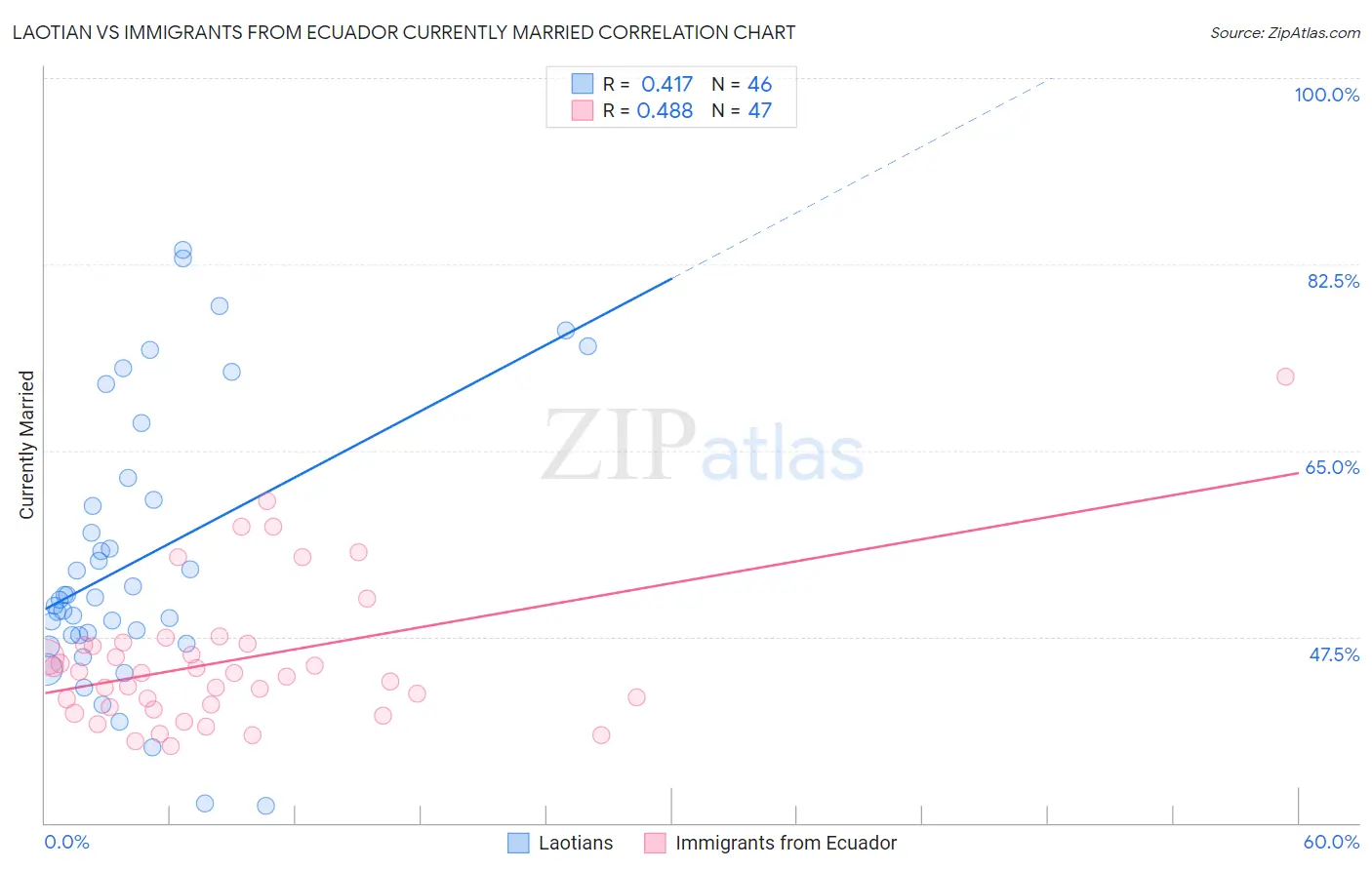 Laotian vs Immigrants from Ecuador Currently Married