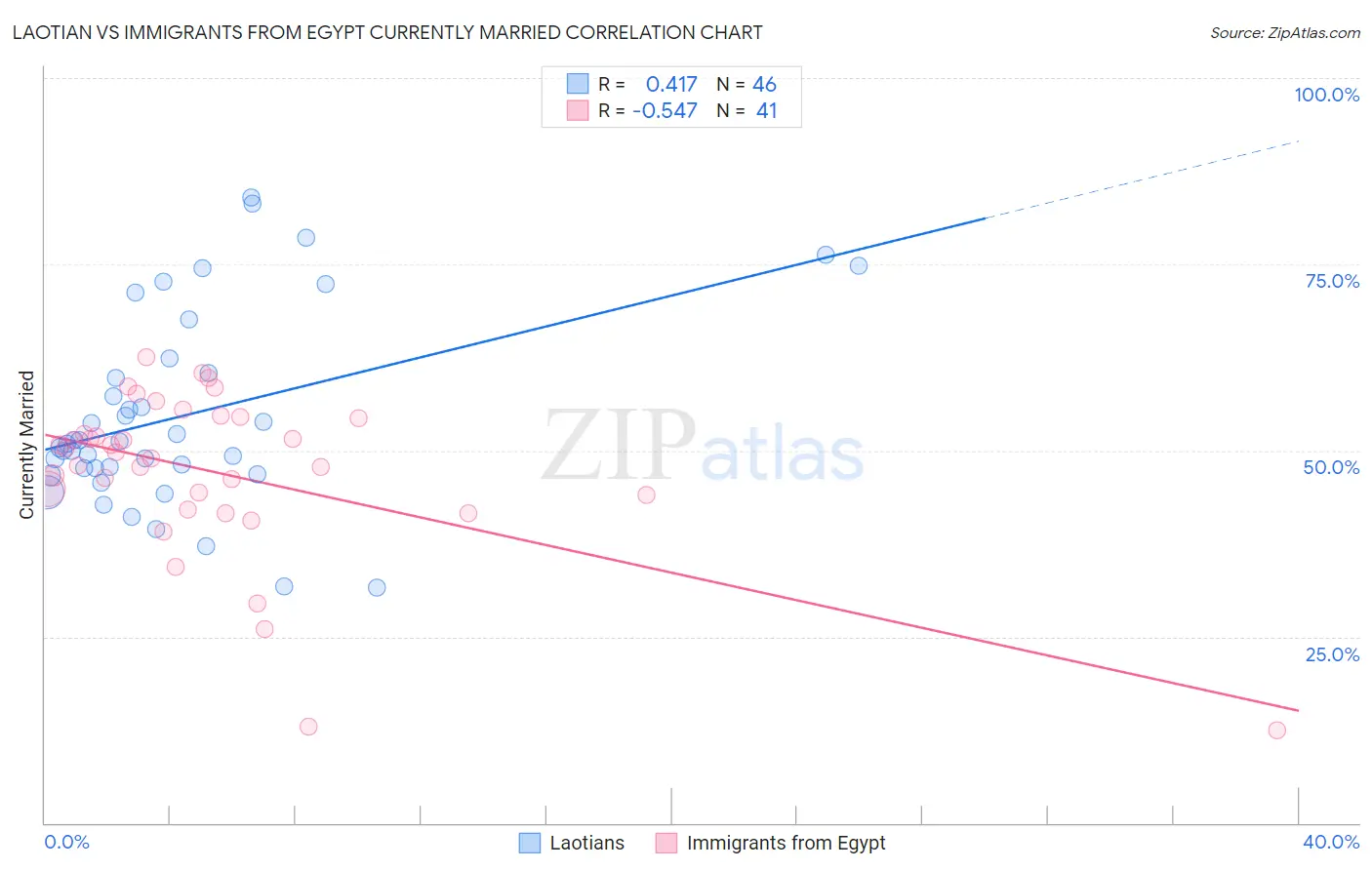 Laotian vs Immigrants from Egypt Currently Married