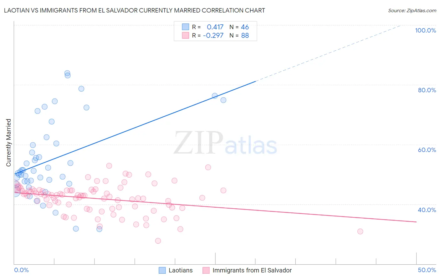 Laotian vs Immigrants from El Salvador Currently Married