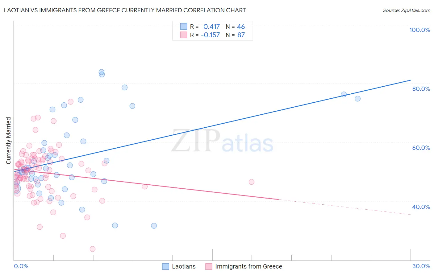 Laotian vs Immigrants from Greece Currently Married