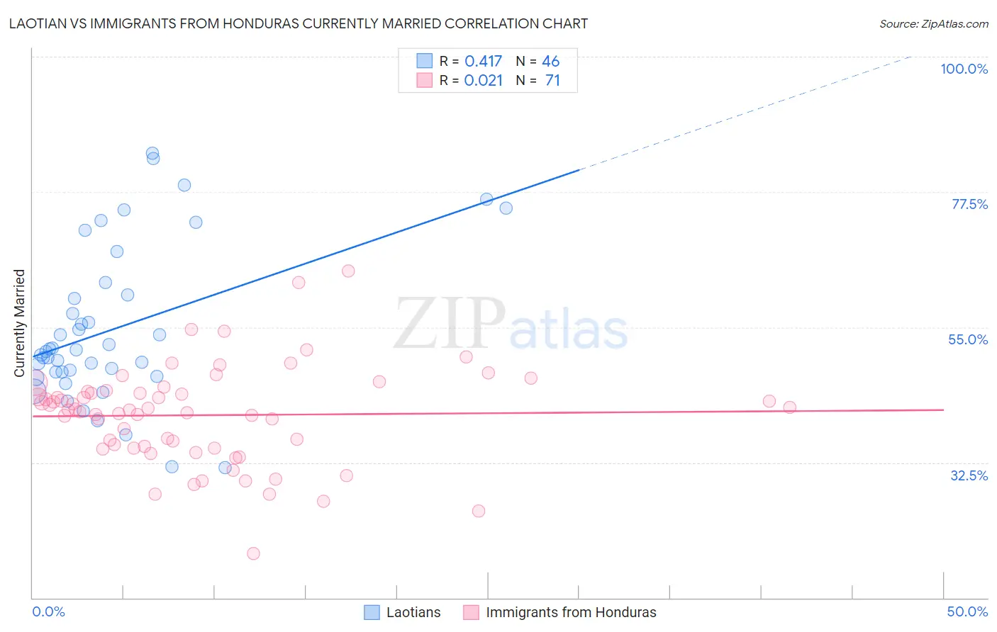 Laotian vs Immigrants from Honduras Currently Married