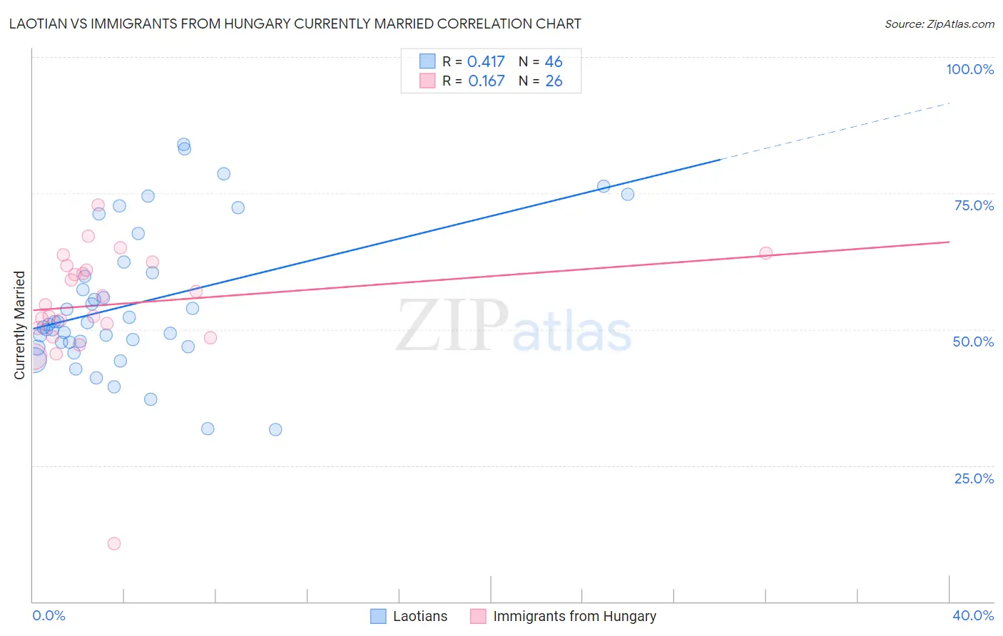 Laotian vs Immigrants from Hungary Currently Married