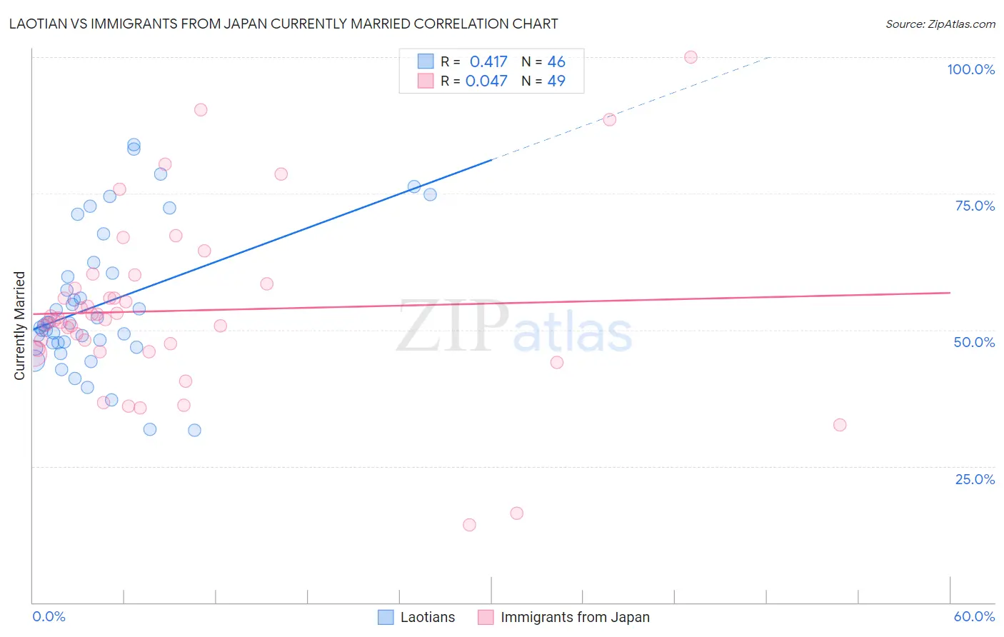 Laotian vs Immigrants from Japan Currently Married