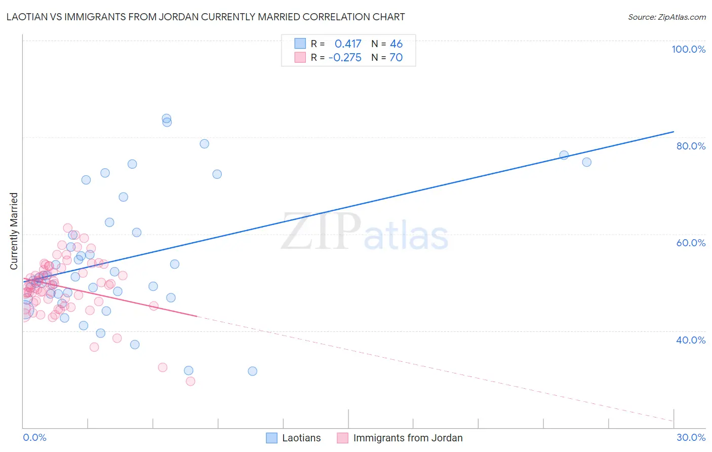 Laotian vs Immigrants from Jordan Currently Married