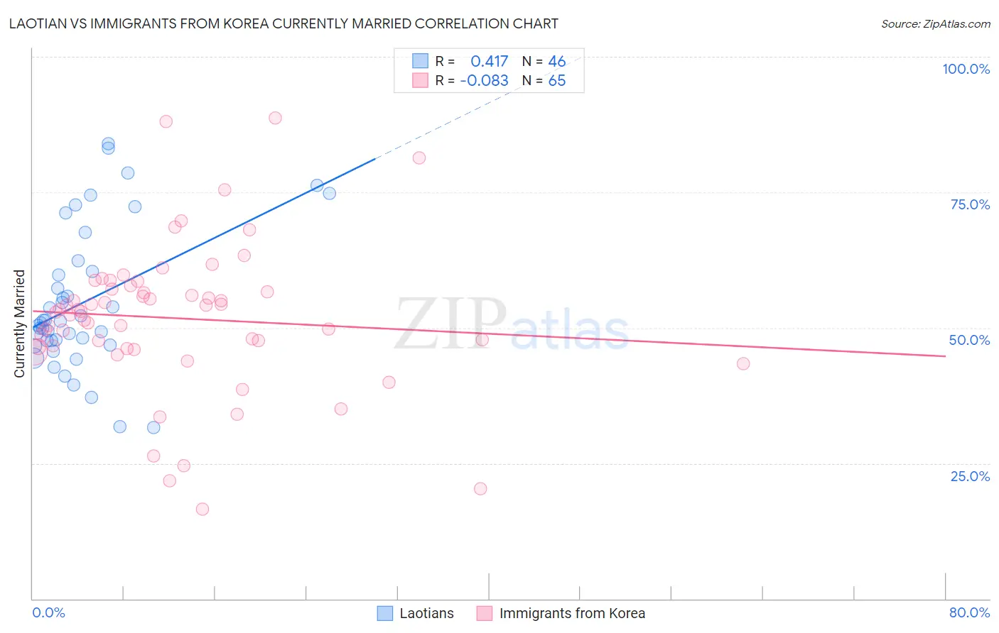 Laotian vs Immigrants from Korea Currently Married