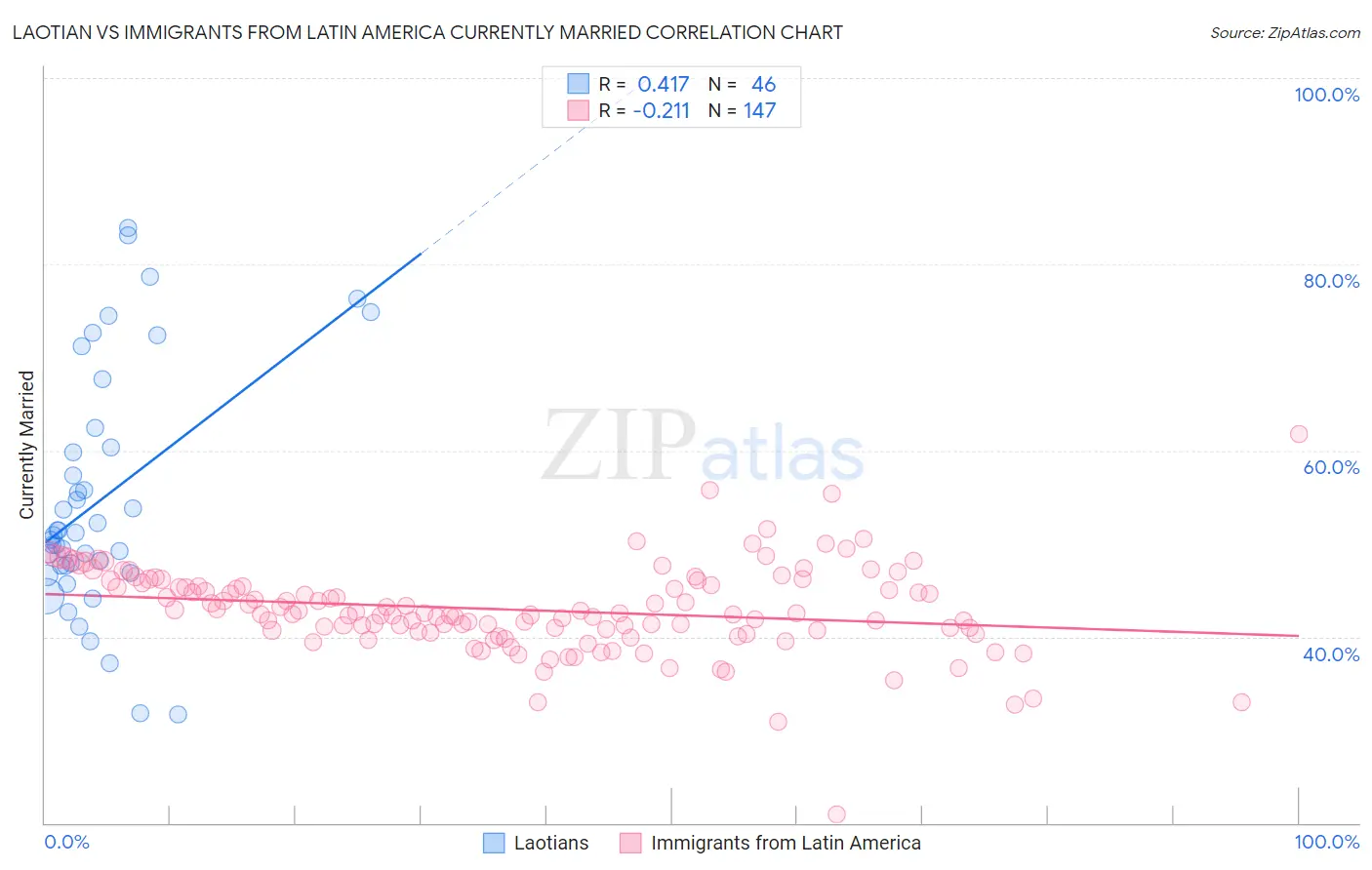 Laotian vs Immigrants from Latin America Currently Married