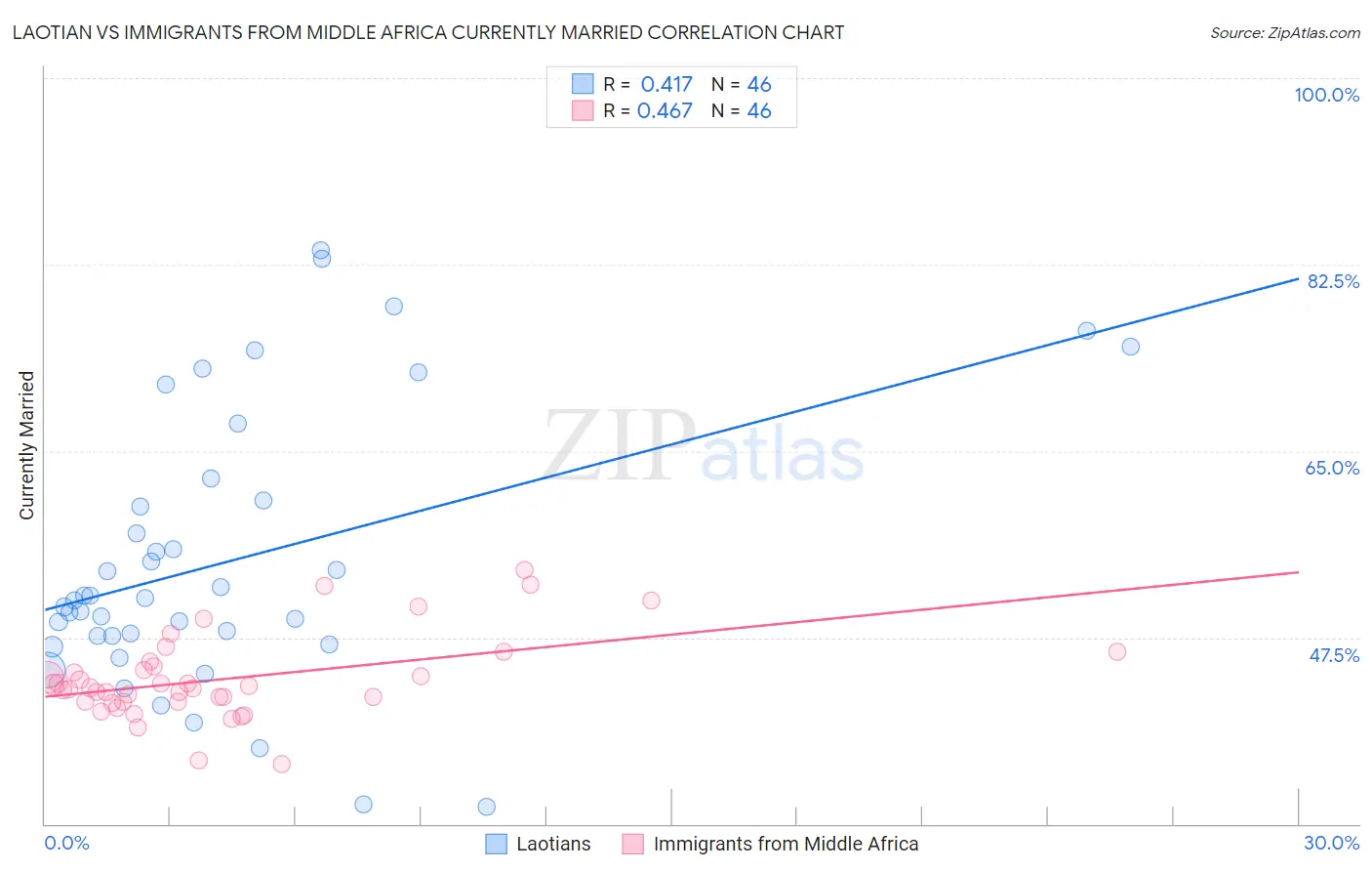 Laotian vs Immigrants from Middle Africa Currently Married