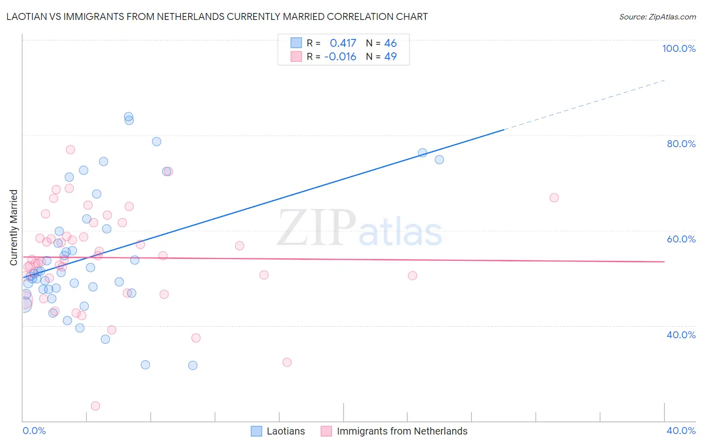 Laotian vs Immigrants from Netherlands Currently Married