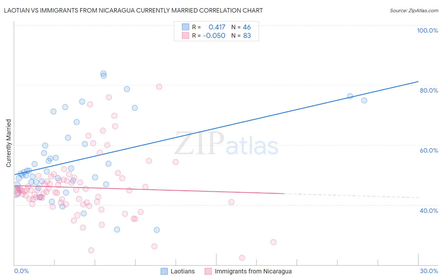Laotian vs Immigrants from Nicaragua Currently Married