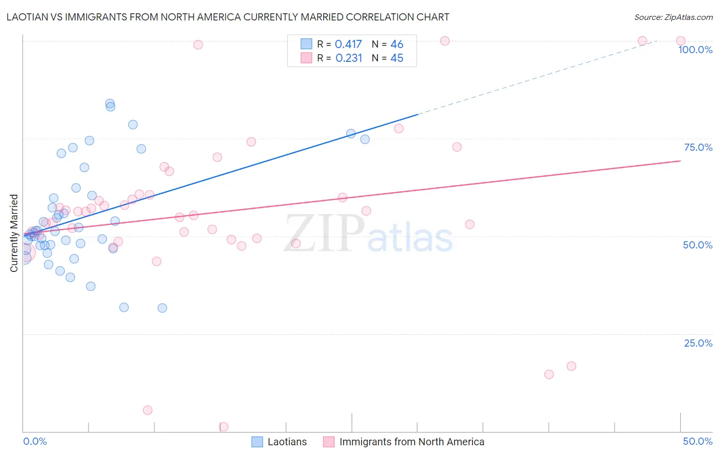 Laotian vs Immigrants from North America Currently Married