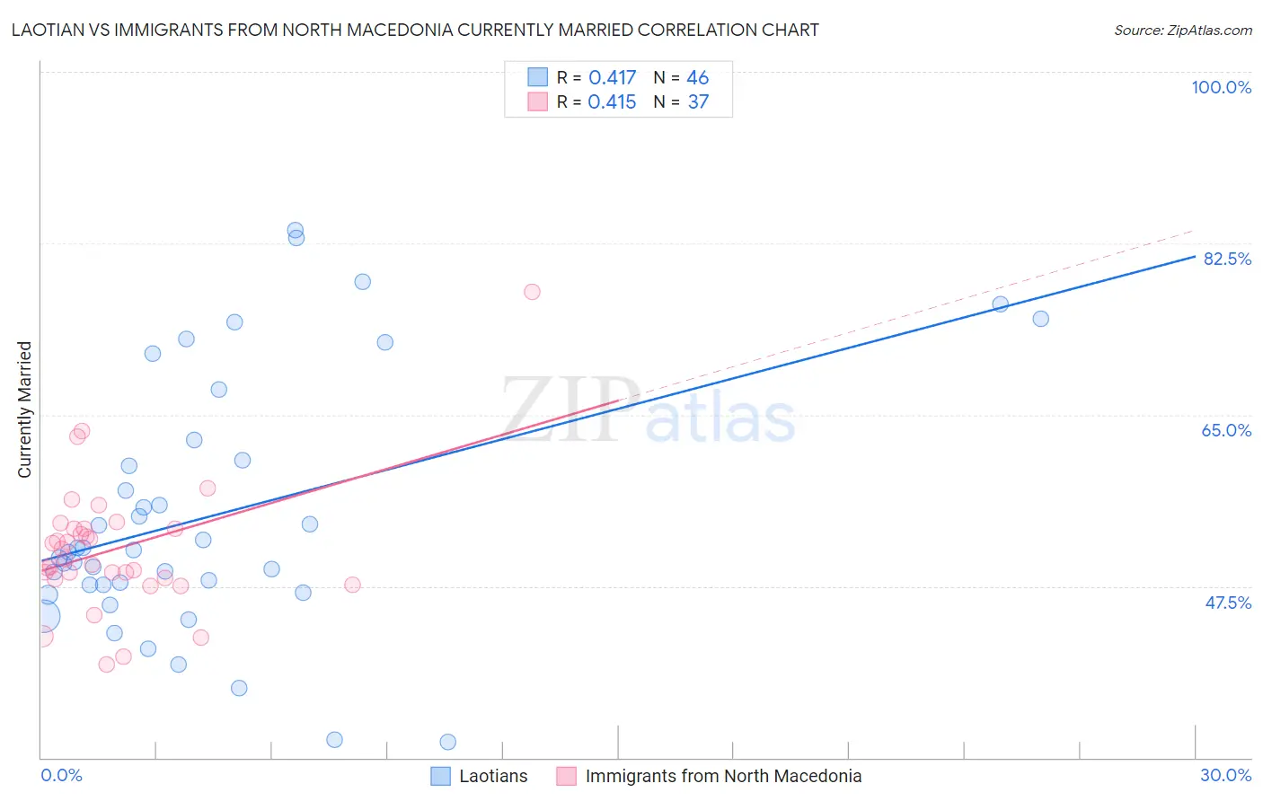Laotian vs Immigrants from North Macedonia Currently Married