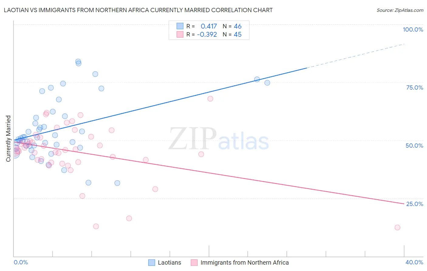 Laotian vs Immigrants from Northern Africa Currently Married