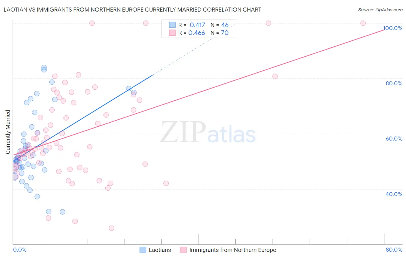 Laotian vs Immigrants from Northern Europe Currently Married