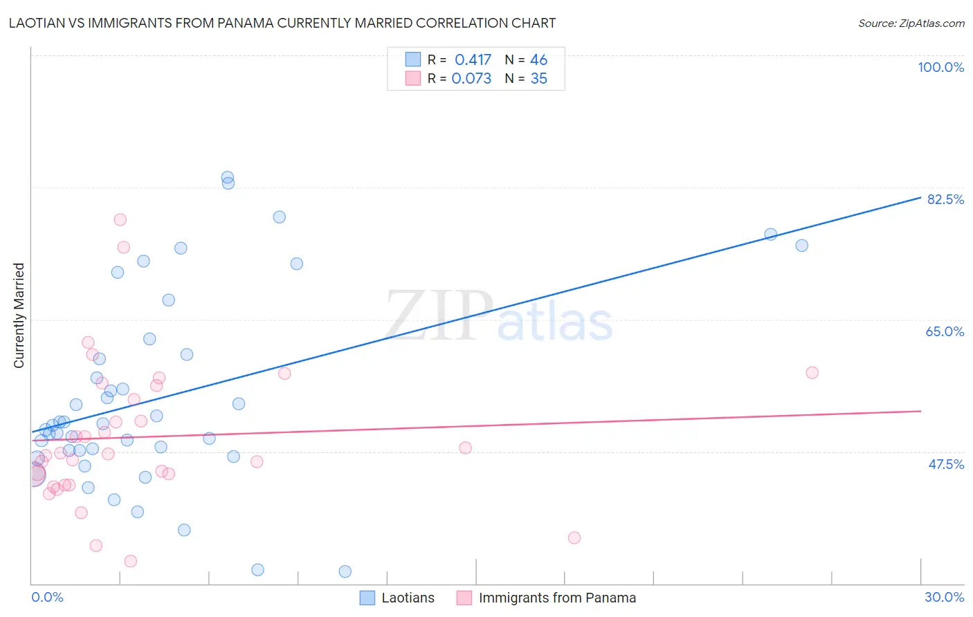 Laotian vs Immigrants from Panama Currently Married