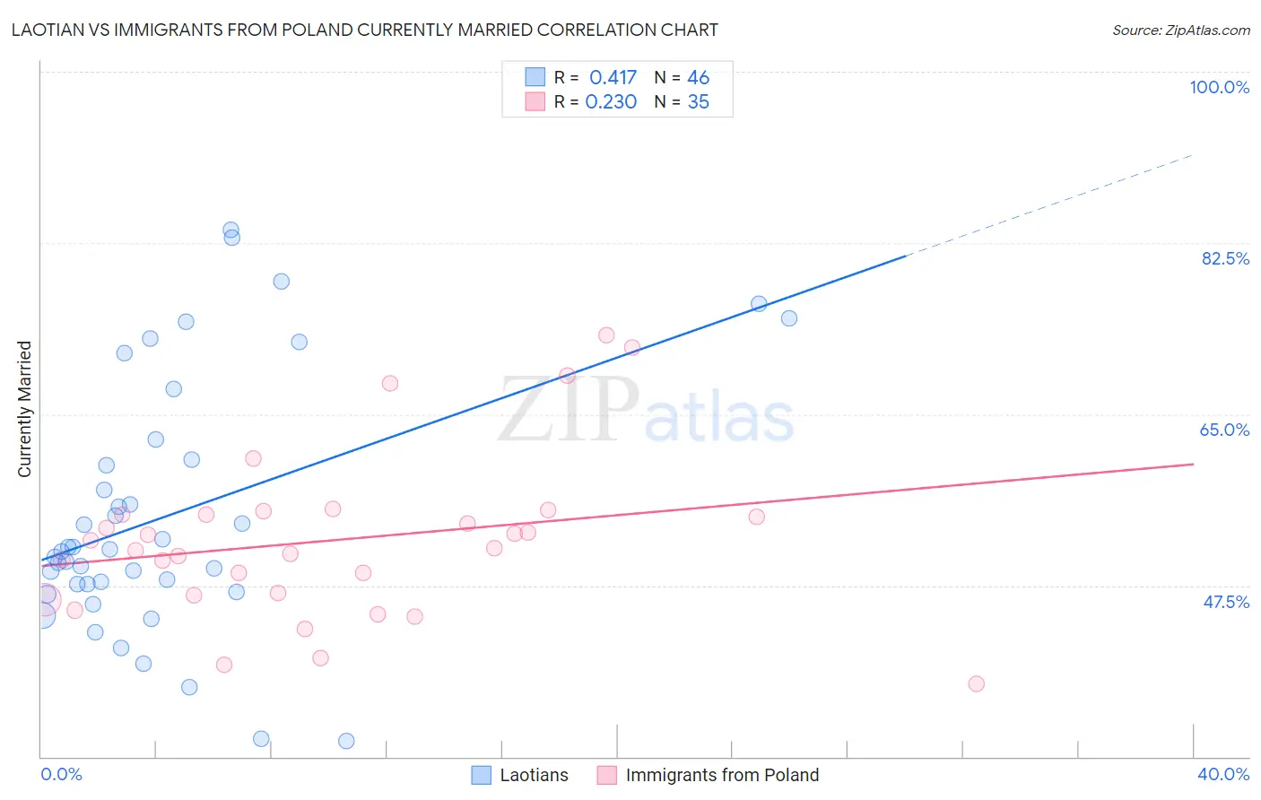 Laotian vs Immigrants from Poland Currently Married