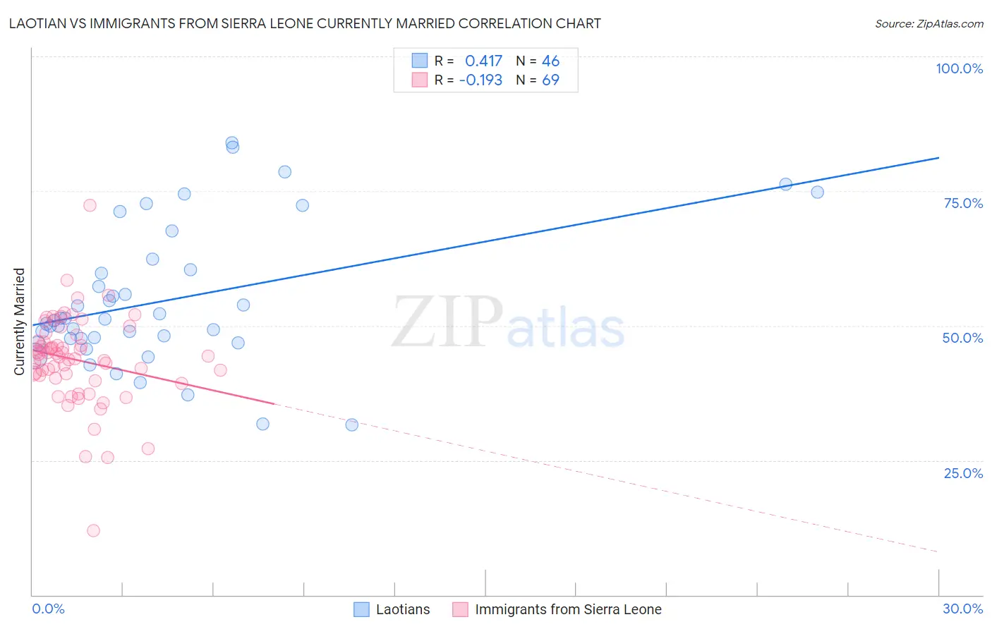Laotian vs Immigrants from Sierra Leone Currently Married
