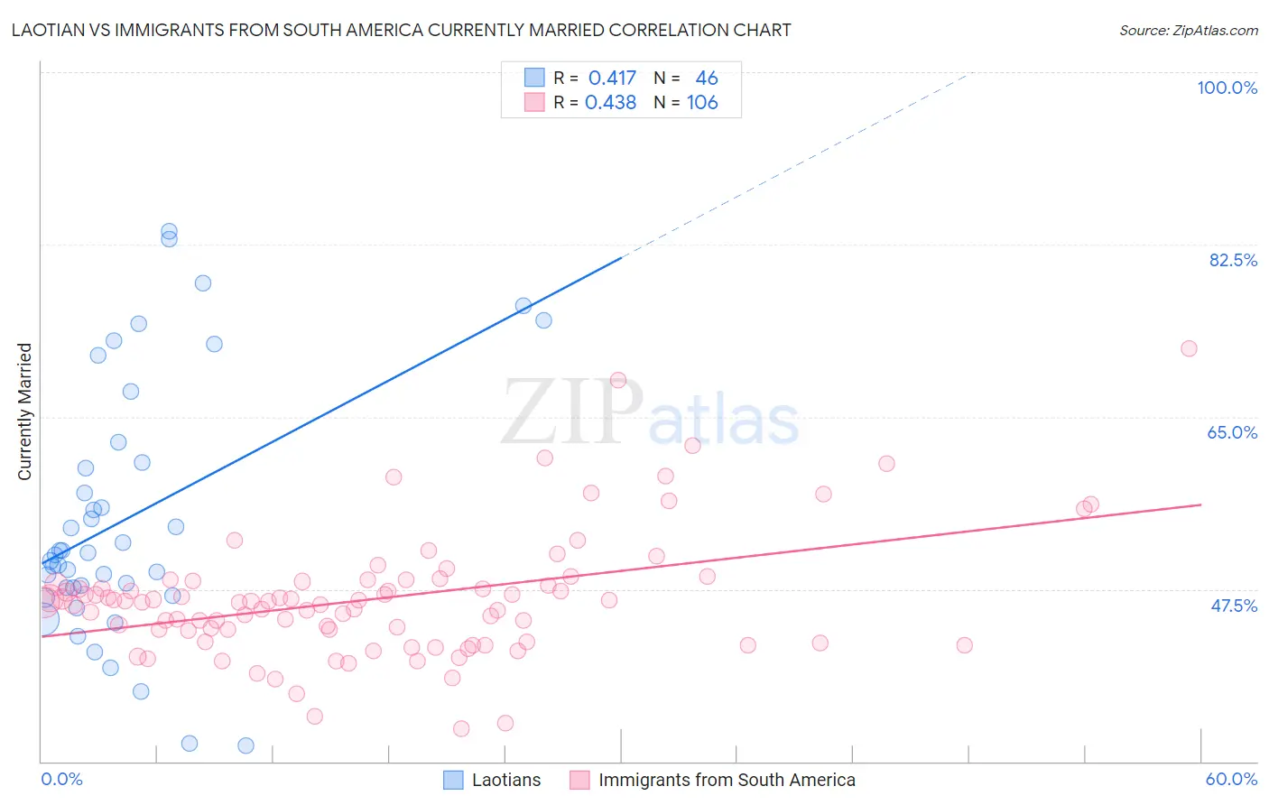 Laotian vs Immigrants from South America Currently Married