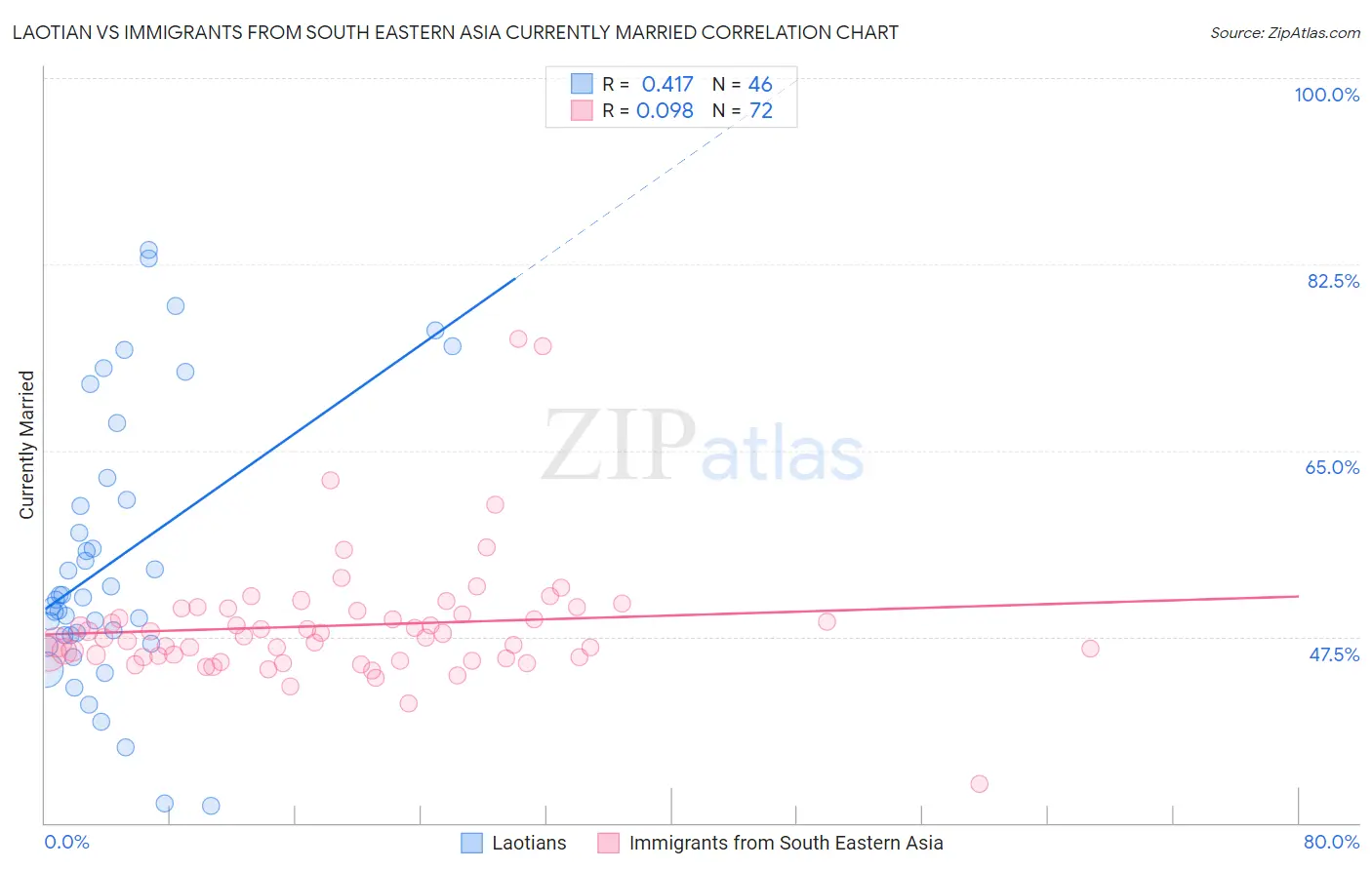 Laotian vs Immigrants from South Eastern Asia Currently Married