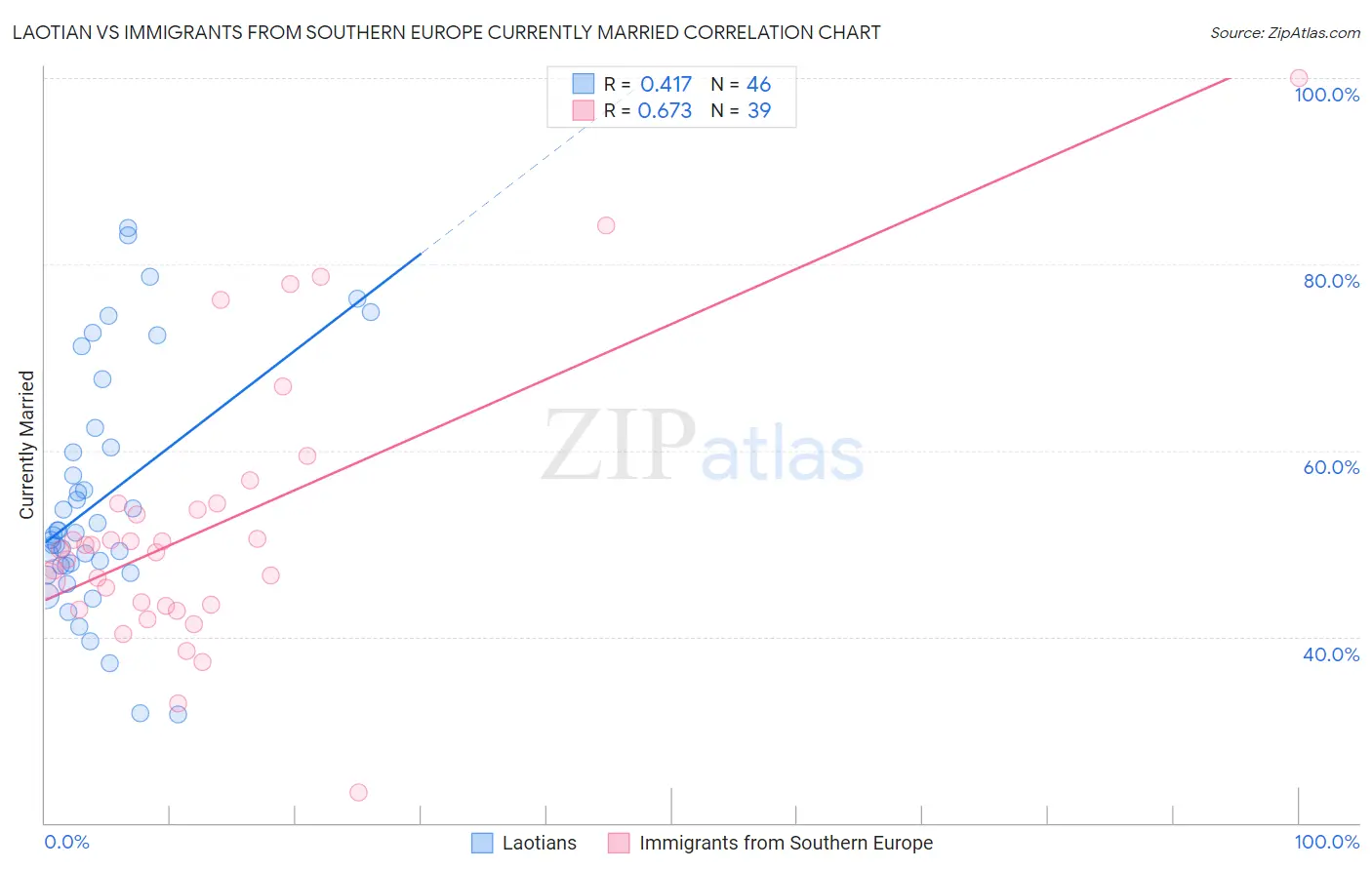 Laotian vs Immigrants from Southern Europe Currently Married
