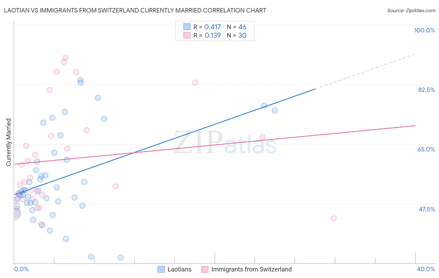 Laotian vs Immigrants from Switzerland Currently Married
