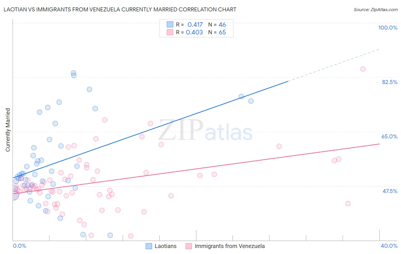 Laotian vs Immigrants from Venezuela Currently Married