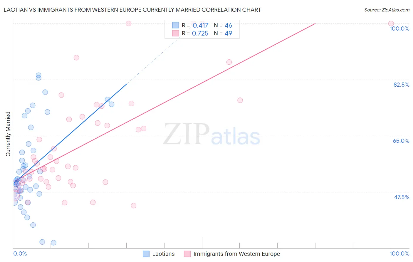 Laotian vs Immigrants from Western Europe Currently Married