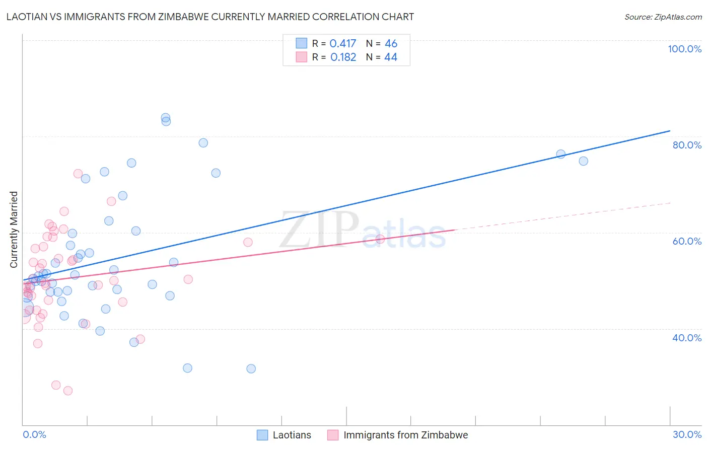 Laotian vs Immigrants from Zimbabwe Currently Married