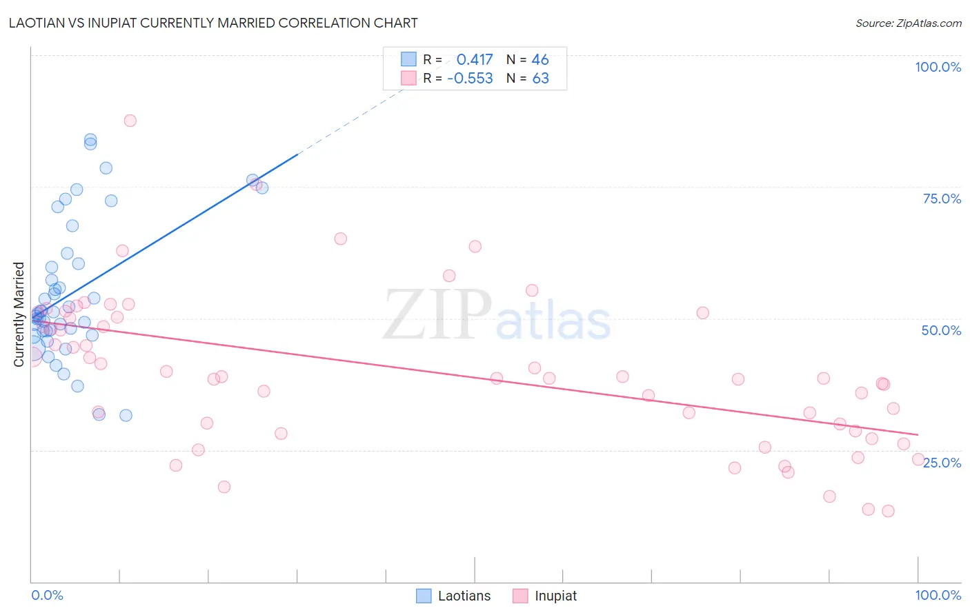 Laotian vs Inupiat Currently Married