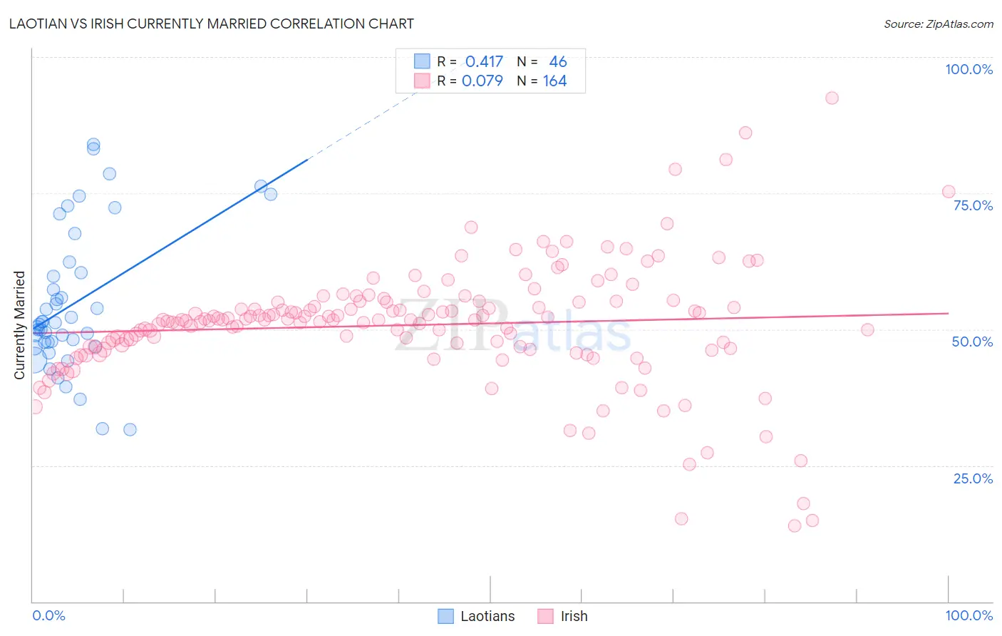 Laotian vs Irish Currently Married
