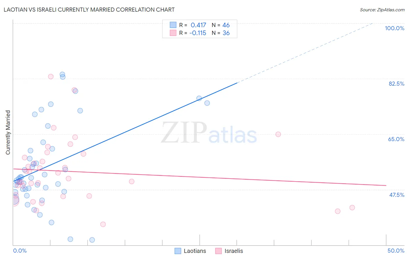 Laotian vs Israeli Currently Married