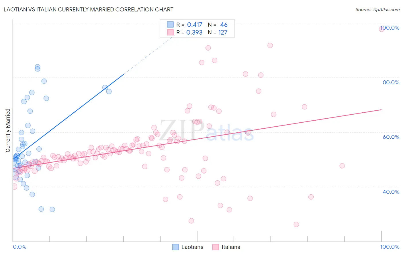 Laotian vs Italian Currently Married