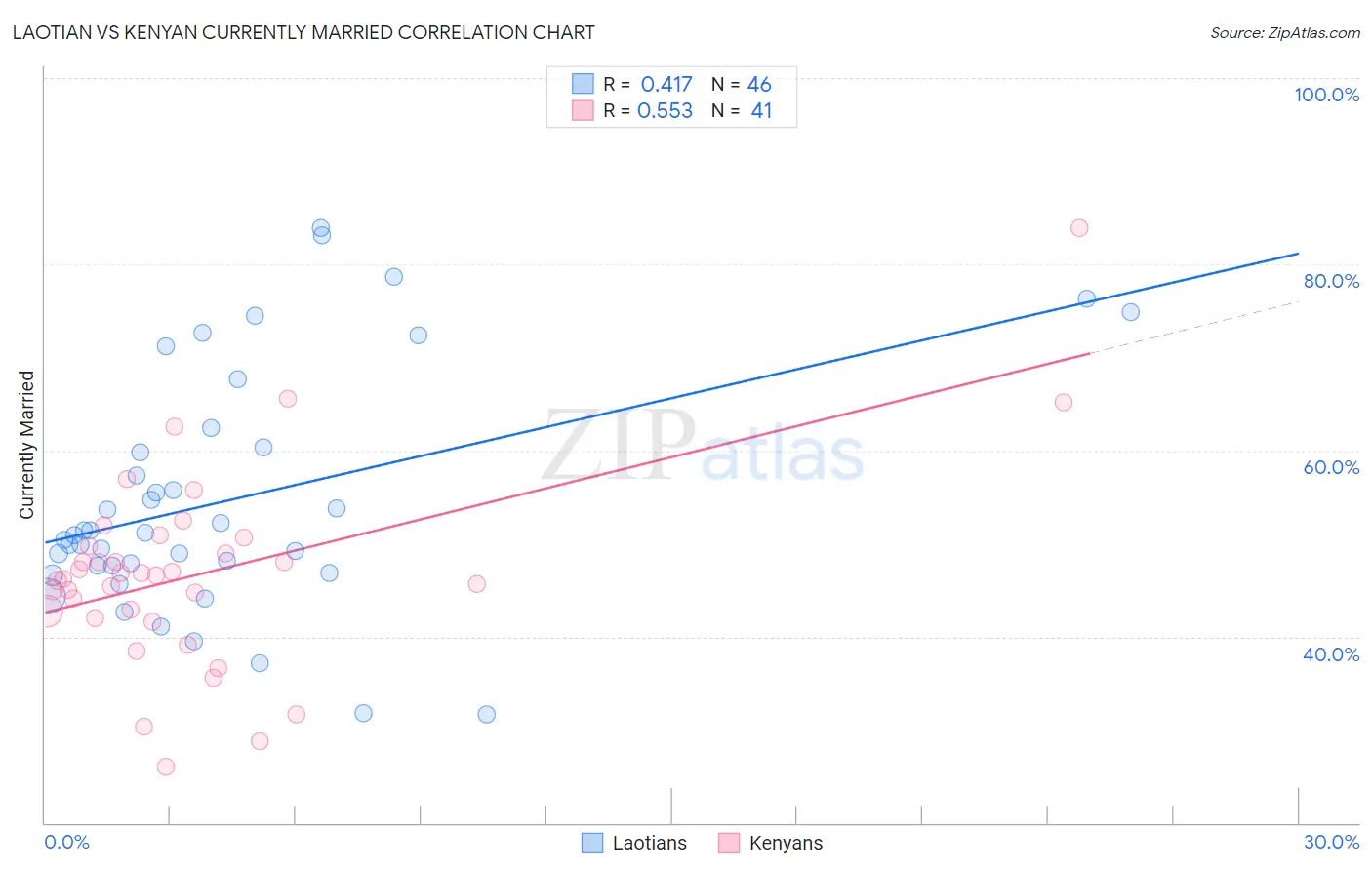 Laotian vs Kenyan Currently Married
