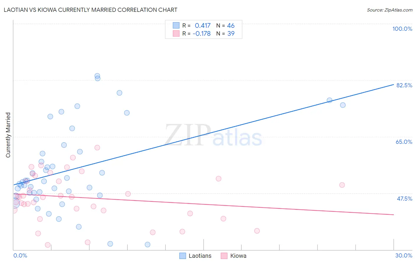 Laotian vs Kiowa Currently Married