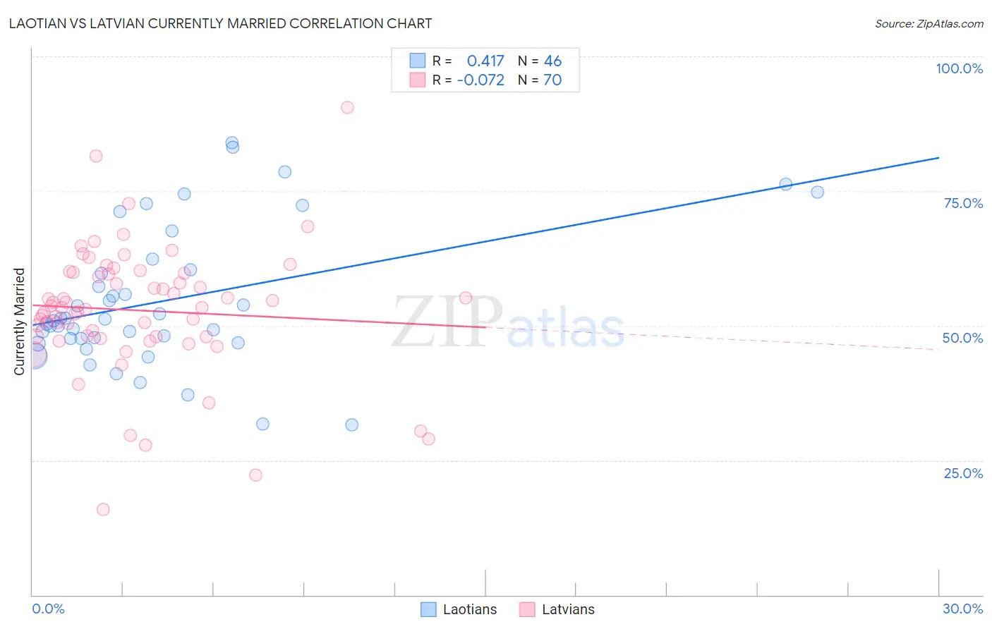 Laotian vs Latvian Currently Married