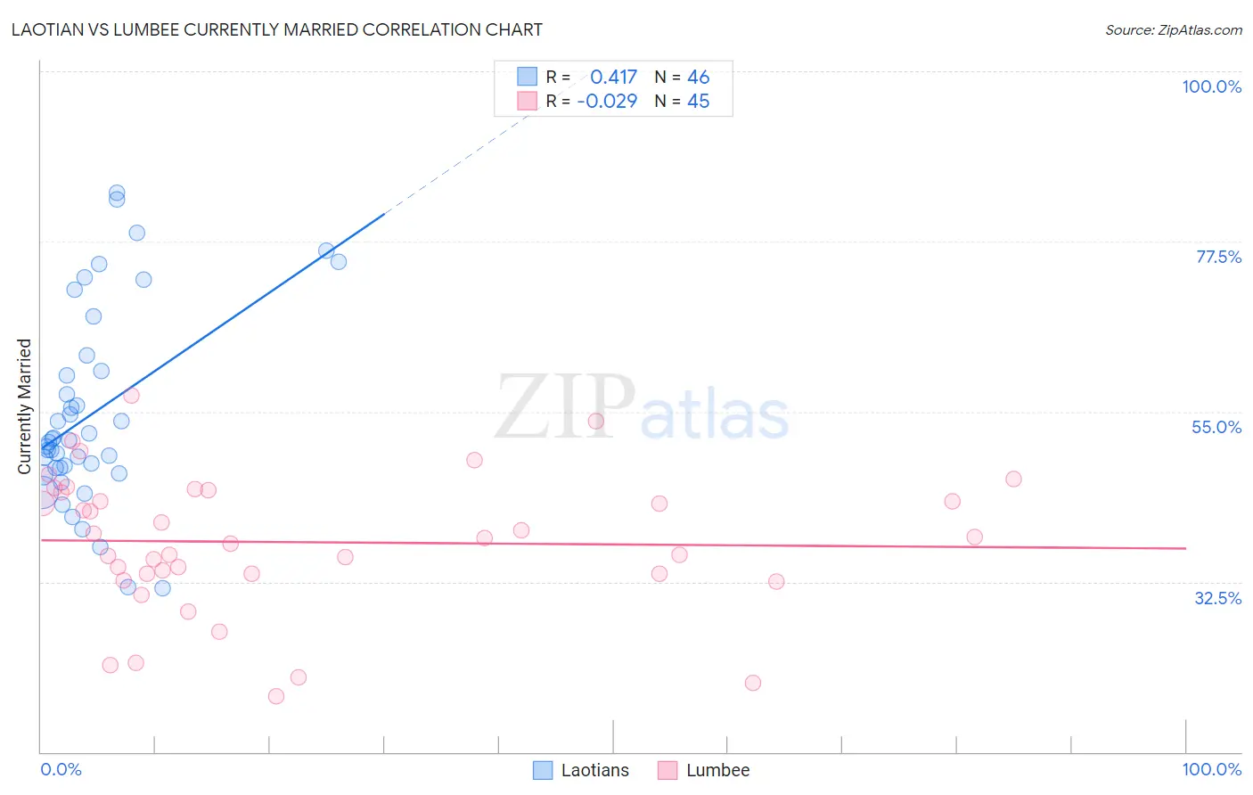 Laotian vs Lumbee Currently Married