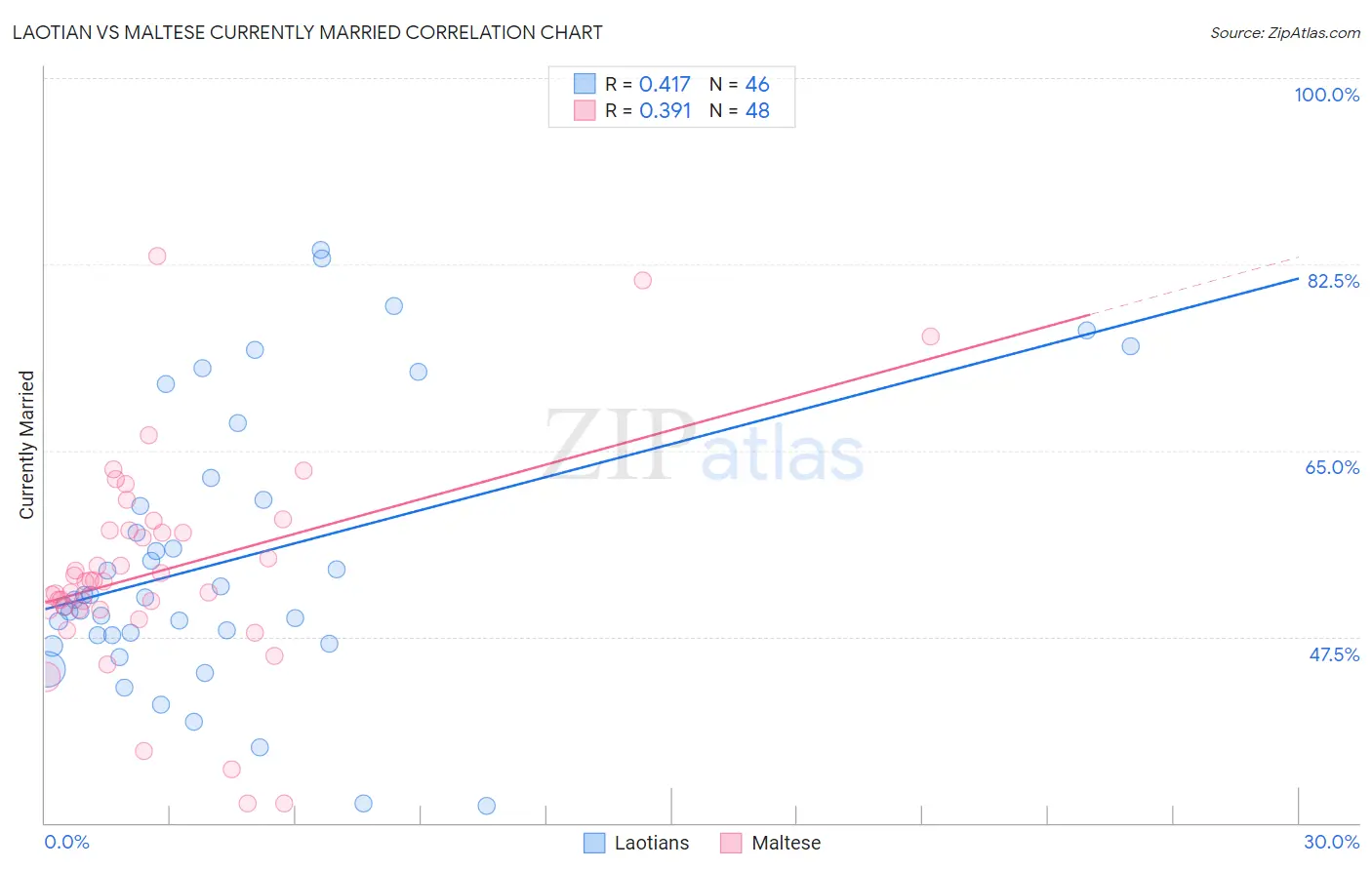 Laotian vs Maltese Currently Married