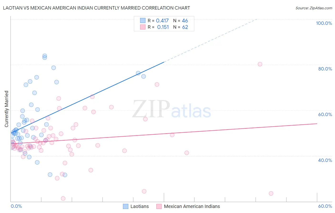Laotian vs Mexican American Indian Currently Married
