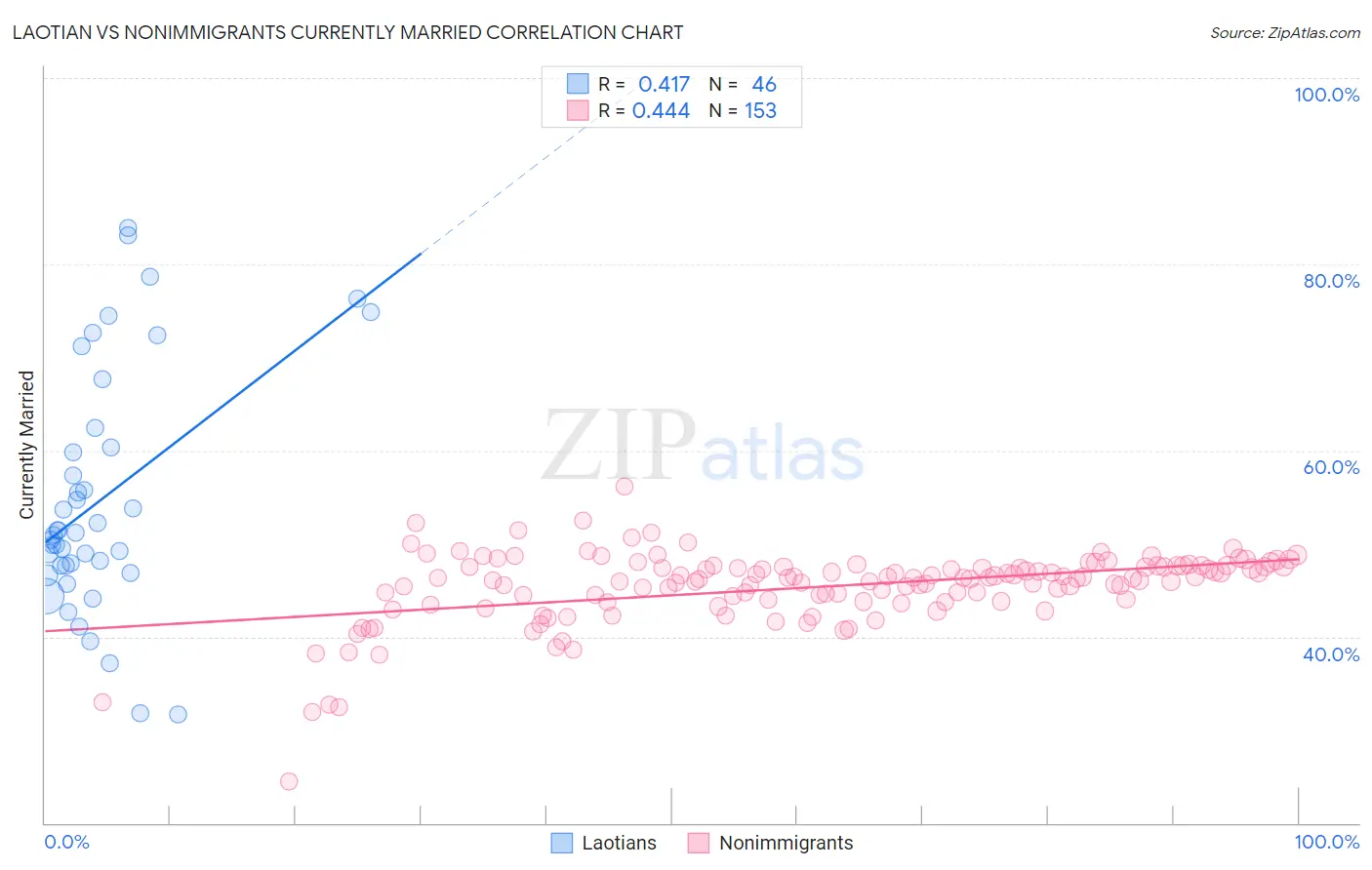 Laotian vs Nonimmigrants Currently Married
