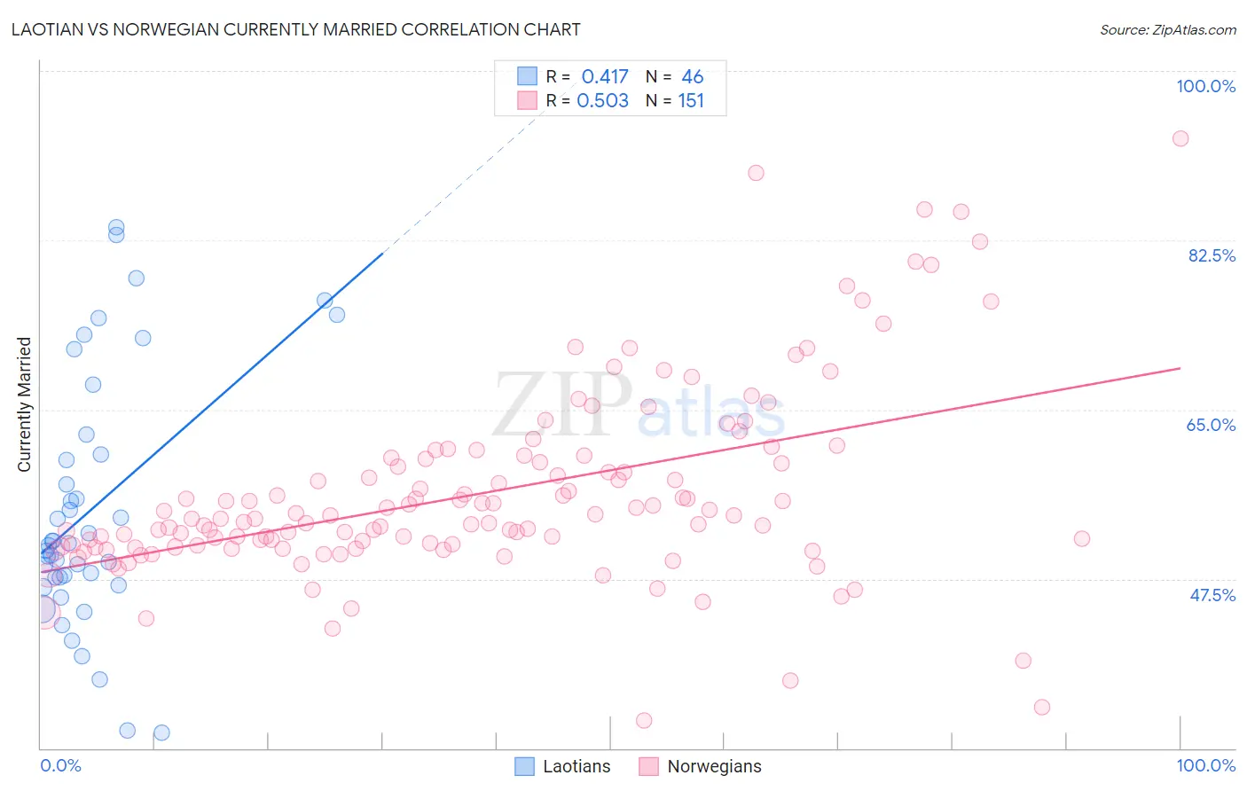 Laotian vs Norwegian Currently Married