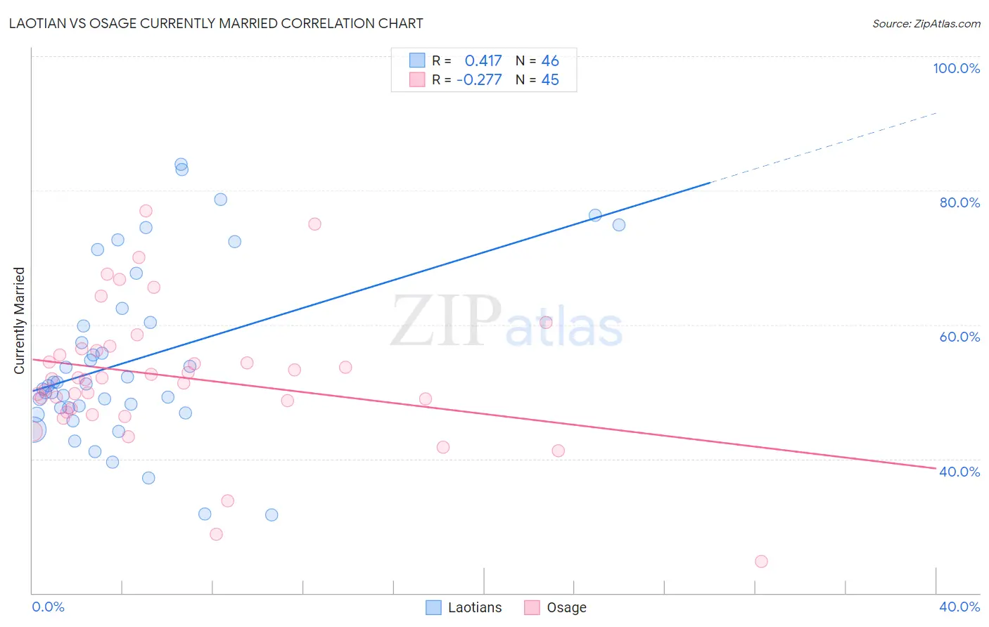Laotian vs Osage Currently Married