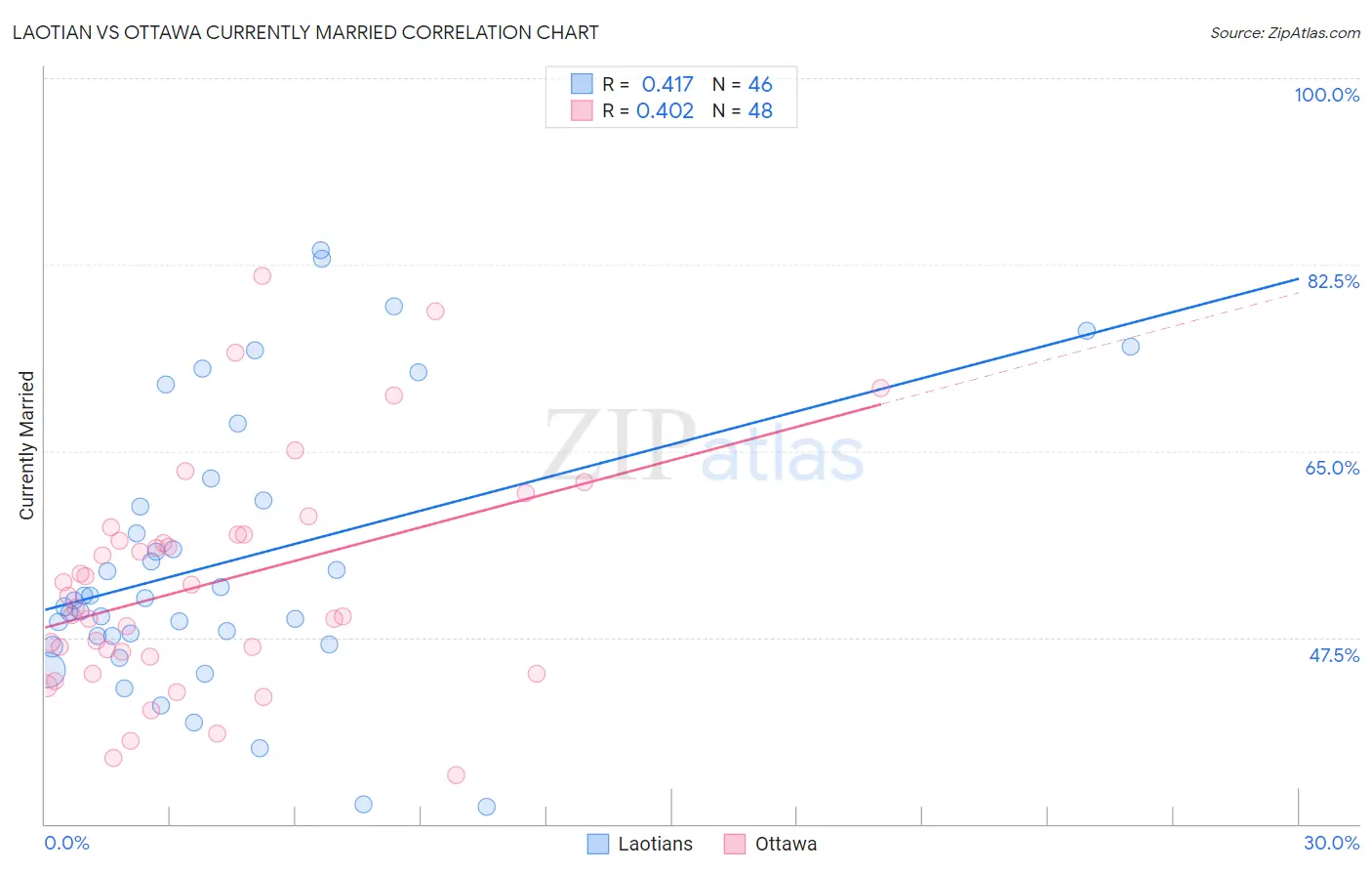 Laotian vs Ottawa Currently Married