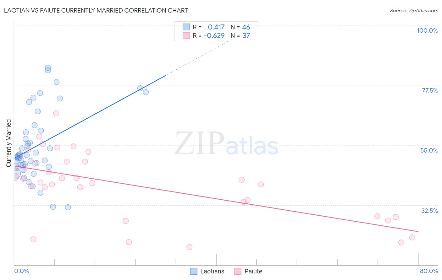 Laotian vs Paiute Currently Married